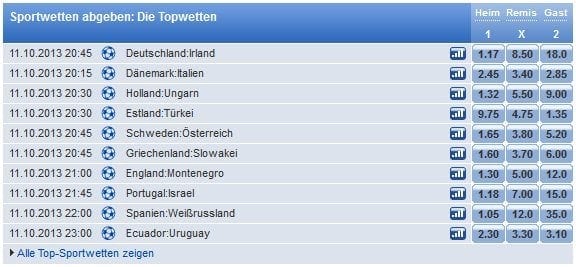 Wettquoten beim Sportwetten Anbieter Mybet.