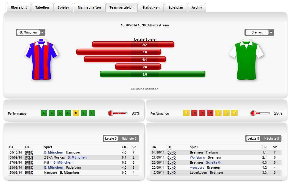 Sportwetten Tipps - Angebot an Statistiken beim Buchmacher Tipico.