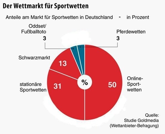 livewetten - infografik des wettmarktss für sportwetten