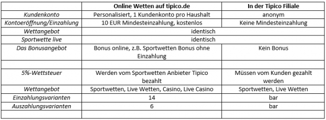 online oder in der tipico filiale