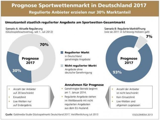 prognose-sportwettenmarkt-2017
