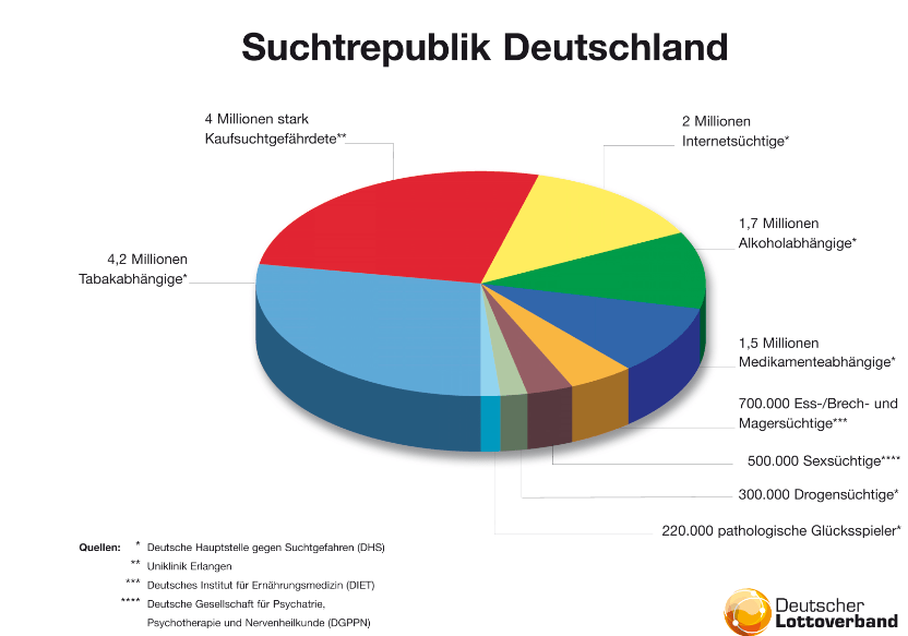 Sucht - Lotto und Sportwetten