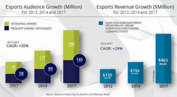 esport growth