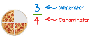 numerator und denumerator
