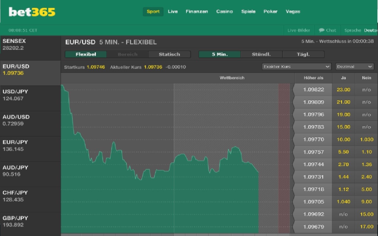 Forex Chartanalyse bei Bet365 - Finanzwetten