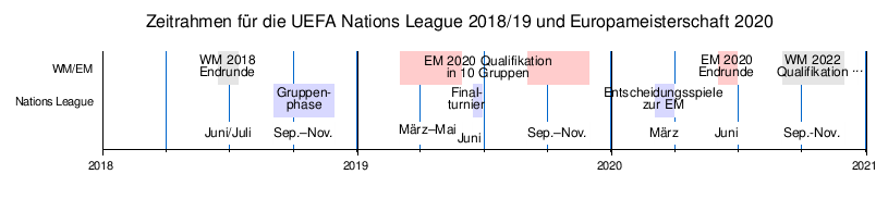 Zeitrahmen für UEFA Nations League