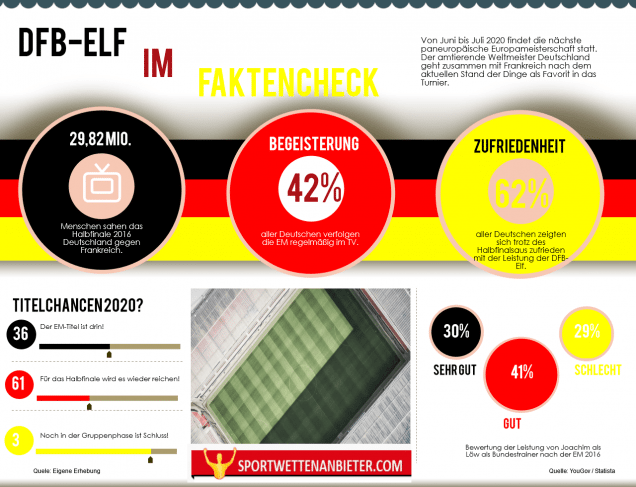 Faktencheck zur DFB-Elf