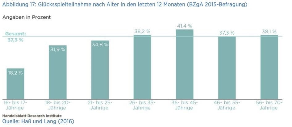 Glücksspiel
