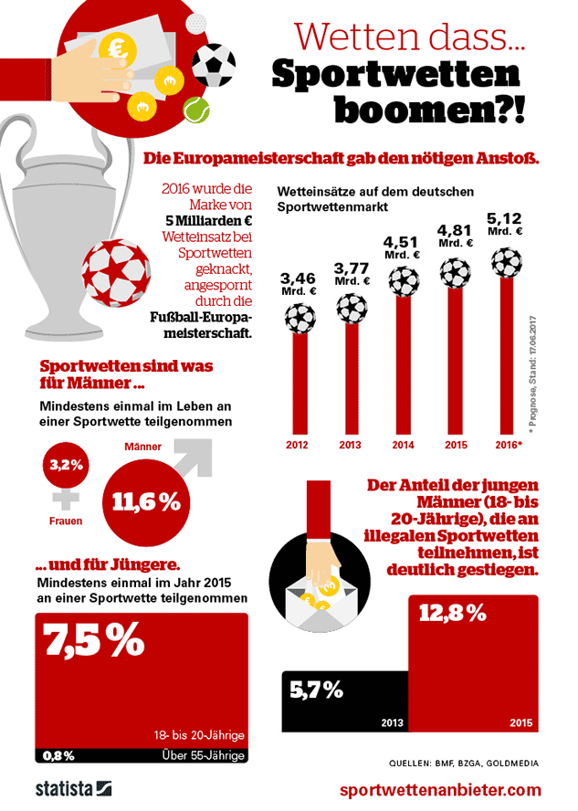 Sportwetten Statistik von sportwettenanbieter.com